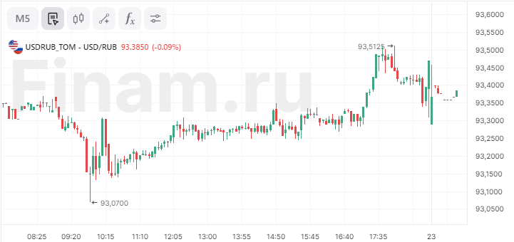 Рубль стабилен, Brent слабо растет